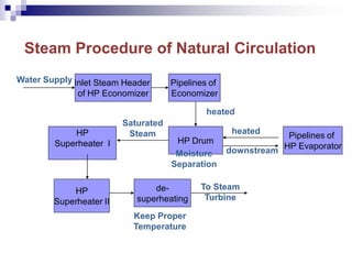 Steam Procedure of Natural Circulation
Inlet Steam Header
of HP Economizer
Pipelines of
Economizer
HP Drum
Pipelines of
HP Evaporator
HP
Superheater II
HP
Superheater I
Water Supply
heated
downstream
heated
Moisture
Separation
Saturated
Steam
de-
superheating
Keep Proper
Temperature
To Steam
Turbine
 