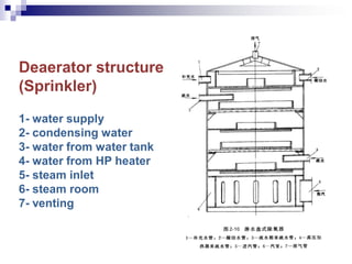 Deaerator structure
(Sprinkler)
1- water supply
2- condensing water
3- water from water tank
4- water from HP heater
5- steam inlet
6- steam room
7- venting
 