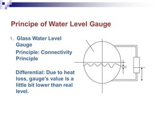 Principe of Water Level Gauge
1、Glass Water Level
Gauge
Principle: Connectivity
Principle
Differential: Due to heat
loss, gauge’s value is a
little bit lower than real
level.
 