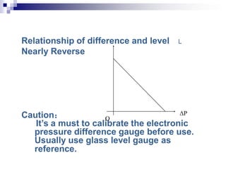 Relationship of difference and level L
Nearly Reverse
Caution：
It’s a must to calibrate the electronic
pressure difference gauge before use.
Usually use glass level gauge as
reference.
O
ΔP
 