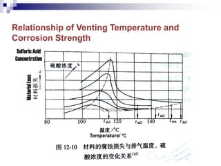 Relationship of Venting Temperature and
Corrosion Strength
Sulfuric Acid
Concentration
Temperature/ ℃
MaterialLoss
 