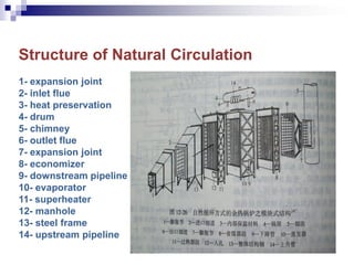 Structure of Natural Circulation
1- expansion joint
2- inlet flue
3- heat preservation
4- drum
5- chimney
6- outlet flue
7- expansion joint
8- economizer
9- downstream pipeline
10- evaporator
11- superheater
12- manhole
13- steel frame
14- upstream pipeline
 