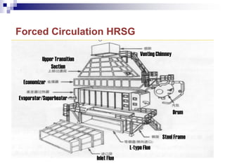 Forced Circulation HRSG
Upper Transition
Section
Economizer
Evaporator/Superheater
Venting Chimney
Drum
Steel Frame
L-type Flue
Inlet Flue
 