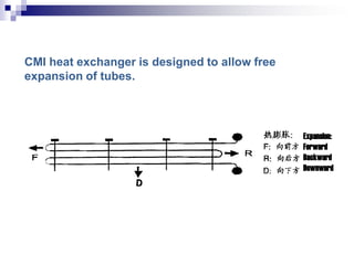 CMI heat exchanger is designed to allow free
expansion of tubes.
Expansion:
Forward
Backward
Downward
 