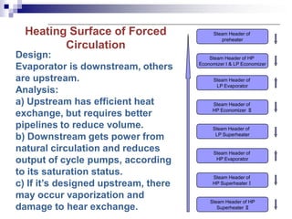 Heating Surface of Forced
Circulation
Steam Header of HP
Economizer I & LP Economizer
Steam Header of
HP Economizer Ⅱ
Steam Header of
LP Superheater
Steam Header of
HP Evaporator
Steam Header of
HP SuperheaterⅠ
Steam Header of HP
Superheater Ⅱ
Steam Header of
LP Evaporator
Steam Header of
preheater
Design:
Evaporator is downstream, others
are upstream.
Analysis:
a) Upstream has efficient heat
exchange, but requires better
pipelines to reduce volume.
b) Downstream gets power from
natural circulation and reduces
output of cycle pumps, according
to its saturation status.
c) If it’s designed upstream, there
may occur vaporization and
damage to hear exchange.
 