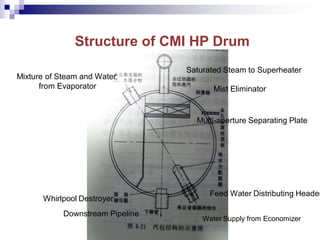 Structure of CMI HP Drum
Whirlpool Destroyer
Downstream Pipeline
Feed Water Distributing Header
Mist Eliminator
Water Supply from Economizer
Mixture of Steam and Water
from Evaporator
Saturated Steam to Superheater
Multi-aperture Separating Plate
 