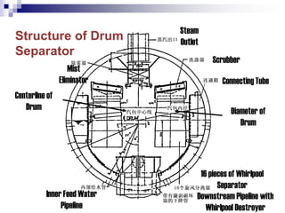 Structure of Drum
Separator
Downstream Pipeline with
Whirlpool Destroyer
16 pieces of Whirlpool
Separator
Connecting Tube
Scrubber
Steam
Outlet
Mist
Eliminator
Centerline of
Drum Diameter of
Drum
Inner Feed Water
Pipeline
 