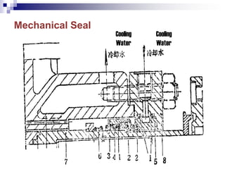 Cooling
Water
Cooling
Water
Mechanical Seal
 