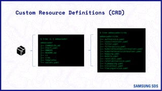 Custom Resource Definitions (CRD)
$ tree -L 1 ambassador
ambassador
├── CHANGELOG.md
├── Chart.yaml
├── OWNERS
├── README.md
├── ci
├── crds
├── templates
└── values.yaml
$ tree ambassador/crds
ambassador/crds
├── authservice.yaml
├── consulresolver.yaml
├── filter.yaml
├── filterpolicy.yaml
├── kubernetesendpointresolver.yaml
├── kubernetesserviceresolver.yaml
├── mapping.yaml
├── module.yaml
├── ratelimit.yaml
├── ratelimitservice.yaml
├── tcpmapping.yaml
├── tlscontext.yaml
└── tracingservice.yaml
 