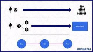 Dev QA Prod
Kubernetes
 