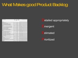 What Makes good Product Backlog D etailed appropriately E mergent E stimated P rioritized 