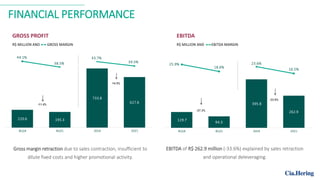 FINANCIAL PERFORMANCE
EBITDA of R$ 262.9 million (-33.6%) explained by sales retraction
and operational deleveraging.
Gross margin retraction due to sales contraction, insufficient to
dilute fixed costs and higher promotional activity.
GROSS PROFIT
R$ MILLION AND GROSS MARGIN
EBITDA
R$ MILLION AND EBITDA MARGIN
 