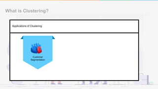 What is Clustering?
Applications of Clustering
Customer
Segmentation
 