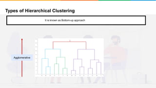 Types of Hierarchical Clustering
It will group places with least distance
Agglomerative
It is known as Bottom-up approach
 