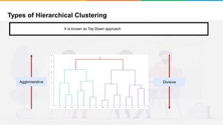 Types of Hierarchical Clustering
It will group places with least distance
Agglomerative Divisive
It is known as Top Down approach
 