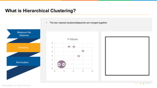 What is Hierarchical Clustering?
0
1
2
3
4
5
6
0 2 4 6 8
Y-Values
P1P2
P3
P4
P5 P6
0
1
2
3
4
5
6
0 2 4 6 8
Y-Values
P1P2
P5 P6
P3
P4
• The two nearest clusters/datapoints are merged together
Termination
Grouping
Measure the
distance
 