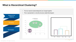 What is Hierarchical Clustering?
0
1
2
3
4
5
6
0 2 4 6 8
Y-Values
P1P2
P3
P4
P5 P6
0
1
2
3
4
5
6
0 2 4 6 8
Y-Values
P1P2
P5 P6
P3
P4
P5 P6
• The two nearest clusters/datapoints are merged together
Termination
Grouping
Measure the
distance
• This is represented in a tree like structure called Dendrogram
P5 P6P3 P4P2 P1
 