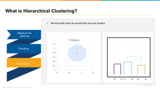 What is Hierarchical Clustering?
0
1
2
3
4
5
6
0 2 4 6 8
Y-Values
P1P2
P3
P4
P5 P6
0
0.2
0.4
0.6
0.8
1
1.2
0 0.5 1 1.5
Y-Values
P6
P3
P4
P6
• We terminate when we are left with only one clusters
Termination
Grouping
Measure the
distance
P6P3P2 P1
P
P5P4
 