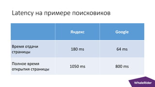 Latency на примере поисковиков
Яндекс Google
Время отдачи
страницы
180 ms 64 ms
Полное время
открытия страницы
1050 ms 800 ms
 