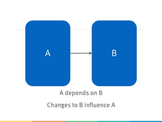 A B
A depends on B
Changes to B influence A
 