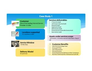 Customer
One	of	the	leading	Internet	Service	
Provider	in	India
Services	deliverables
• IT	Security	Audit
• 120	Servers	Security	Audit
• Network	Audit
• Application	Audit
• Web	Servers	Audit
• Penetration	&	Vulnerable	Assessment
• Data	Centre	AuditLocations	supported	
•11	Locations	in	India
• Customer	Benefits
• Identified	Technology	Gaps
• Assessed	IT	Risk
• Cost	Effectiveness
• Secured	Services
• Guaranteed	Service	Delivery	to	their	Customers
• Business	Continuity	Plan	Achievement	with	DR
Service	Window
35	Man	Days
Assets	under	services	scope
120	Servers,	1.6	million	internet	Subscribers- Class	A	
ISP
Delivery	Model
On-premises	
Case Study 1
 