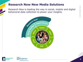 Research Now New Media Solutions
Research Now is leading the way in social, mobile and digital
behavioral data collection to power your insights.




                                                                8
 