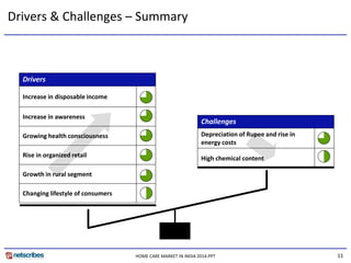 11HOME CARE MARKET IN INDIA 2014.PPT
Drivers & Challenges – Summary
Drivers
Increase in disposable income
Increase in awareness
Growing health consciousness
Rise in organized retail
Growth in rural segment
Changing lifestyle of consumers
Challenges
Depreciation of Rupee and rise in
energy costs
High chemical content
 