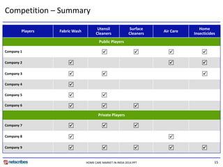 15
Competition – Summary
Players Fabric Wash
Utensil
Cleaners
Surface
Cleaners
Air Care
Home
Insecticides
Public Players
Company 1
Company 2
Company 3
Company 4
Company 5
Company 6
Private Players
Company 7
Company 8
Company 9
 









HOME CARE MARKET IN INDIA 2014.PPT





 
 

 
 
