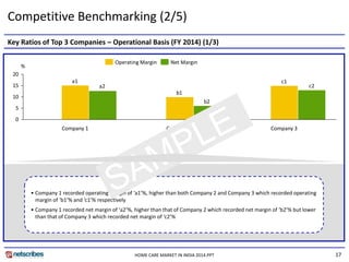 17
Key Ratios of Top 3 Companies – Operational Basis (FY 2014) (1/3)
Competitive Benchmarking (2/5)
c1
b1
a1
c2
b2
a2
0
5
10
15
20
%
Company 1 Company 2 Company 3
Net MarginOperating Margin
• Company 1 recorded operating margin of ‘a1’%, higher than both Company 2 and Company 3 which recorded operating
margin of ‘b1’% and ‘c1’% respectively
• Company 1 recorded net margin of ‘a2’%, higher than that of Company 2 which recorded net margin of ‘b2’% but lower
than that of Company 3 which recorded net margin of ‘c2’%
HOME CARE MARKET IN INDIA 2014.PPT
 