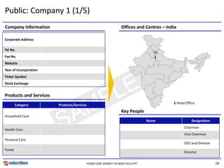 18
Public: Company 1 (1/5)
Key People
Products and Services
Company Information Offices and Centres – India
Corporate Address
Tel No.
Fax No.
Website
Year of Incorporation
Ticker Symbol
Stock Exchange
Category Products/Services
Household Care
Health Care
Personal Care
Foods
Name Designation
Chairman
Vice Chairman
CEO and Director
Director
H1
HOME CARE MARKET IN INDIA 2014.PPT
Head Office
 