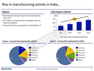 9
Rise in manufacturing activity in India…
• Over the last four years exports have increased by
over ‘p1’%
• In FY 2014, ‘c1’ accounted for the highest share of
home care exports
• The bulk of home care exports is constituted by ‘i1’
Exports Total Exports (Value)
HOME CARE MARKET IN INDIA 2014.PPT
j%
i%
h%
g%
f%
e%
Others
Country 5
Country 4
Country 3
Country 2
Country 1
d
c
b
a
0
50
100
150
2011
INR bn
p2%
201420132012
Exports – Country-Wise Segmentation (2013)Exports – Country-Wise Segmentation (2014)
Note: Figures are for the respective financial years
p%
m%
o%
l%
n%
k%
Others
Country 3
Country 5
Country 2
Country 4
Country 1
 