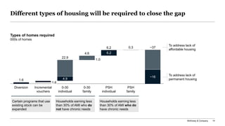 McKinsey & Company 14
Different types of housing will be required to close the gap
1.6 4.9
1.0
6.2
0.3
Diversion 0-30
family
1.6
Incremental
vouchers
PSH
individual
0-30
individual
PSH
family
~16
22.9
4.6
6.2 ~37
Certain programs that use
existing stock can be
expanded
Households earning less
than 30% of AMI who do
not have chronic needs
Households earning less
than 30% of AMI who do
have chronic needs
Types of homes required
000s of homes
To address lack of
affordable housing
To address lack of
permanent housing
 