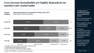 McKinsey & Company 9McKinsey & Company
Low-income households are highly dependent on
market-rate rental units
Housing situations for households in King County, 2017
000s (share of total households)
Most vouchers go to the
poorest households
Most regulated units go
to higher levels of
income (30-80%)
The rate of
homeownership drops
significantly for poorer
households, though is
still significant at the
bottom tier
Overall, a very large
share of low-income
households live in
market rentals
A large share of
low-income people
live in market-rate
rentals
23 (22%)
11 (14%)
50 (46%)60 (54%) 110
31 (30%) 1 (1%)
33 (44%)
50 (47%)
3 (4%)29 (38%)
17 (18%)16 (17%)39 (41%)24 (25%)
105
76
96
Using VouchersIn Regulated UnitsMarket Rate RentalHome owners
Income
category
0-30% AMI2
30-50% AMI
80-100% AMI
50-80% AMI
1. Includes LIHTC and public housing, MHA, and MFTE units
2. Includes permanent supportive housing
3. Does not include >100% AMI population category
Sources: HUD, WSHFC, American Community Survey
 