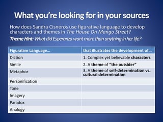 Whatyou’re lookingforin yoursources
Figurative Language… that illustrates the development of…
Diction 1. Complex yet believable characters
Simile 2. A theme of “the outsider”
Metaphor 3. A theme of self-determination vs.
cultural determination
Personification
Tone
Imagery
Paradox
Analogy
How does Sandra Cisneros use figurative language to develop
characters and themes in The House On Mango Street?
ThemeHint:WhatdidEsperanzawantmorethananythinginherlife?
 