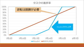 0%
10%
20%
30%
40%
50%
60%
70%
80%
90%
100%
7月3日 7月10日 7月17日 7月24日 7月31日 8月7日
タスクの進捗率
Houdini MAYA,MAX
逆転は鍛錬が必要
Houdiniスキル上昇
 