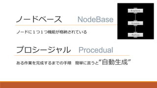 ノードベース NodeBase
ある作業を完成するまでの手順 簡単に言うと“自動生成”
プロシージャル Procedual
ノードに１つ１つ機能が格納されている
 