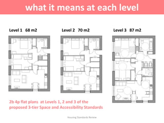 Housing Standards Review
what it means at each level
Level 1 68 m2 Level 2 70 m2 Level 3 87 m2
2b 4p flat plans at Levels 1, 2 and 3 of the
proposed 3-tier Space and Accessibility Standards
 