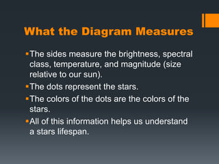 What the Diagram MeasuresThe sides measure the brightness, spectral class, temperature, and magnitude (size relative to our sun).The dots represent the stars.The colors of the dots are the colors of the stars.All of this information helps us understand a stars lifespan.