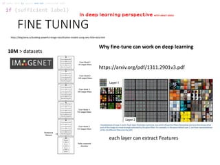 FINE TUNING
if (sufficient label)
if (data size is small) and not (satisfied SVM):
https://blog.keras.io/building-powerful-image-classification-models-using-very-little-data.html
10M > datasets
https://arxiv.org/pdf/1311.2901v3.pdf
each layer can extract Features
Why fine-tune can work on deep learning
In deep learning perspective with small data
 