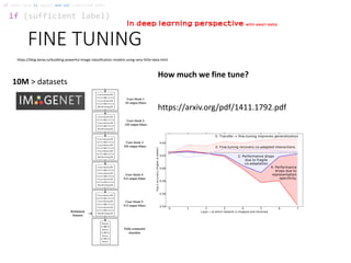 FINE TUNING
if (sufficient label)
if (data size is small) and not (satisfied SVM):
https://blog.keras.io/building-powerful-image-classification-models-using-very-little-data.html
10M > datasets
https://arxiv.org/pdf/1411.1792.pdf
How much we fine tune?
In deep learning perspective with small data
 