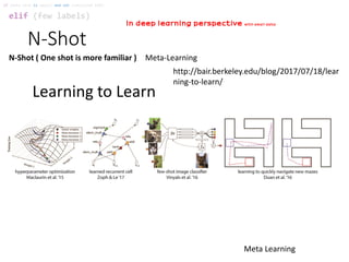 N-Shot
elif (few labels)
if (data size is small) and not (satisfied SVM):
In deep learning perspective with small data
N-Shot ( One shot is more familiar ) Meta-Learning
Meta Learning
Learning to Learn
http://bair.berkeley.edu/blog/2017/07/18/lear
ning-to-learn/
 