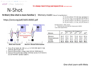 N-Shot
elif (few labels)
if (data size is small) and not (satisfied SVM):
In deep learning perspective with small data
N-Shot ( One shot is more familiar ) Memory model ( Neural Turing Machine )
One-shot Learn with Meta
https://arxiv.org/pdf/1605.06065.pdf
Omniglot Dataset : 1600 > classes
 1200 class train, 423 class test ( downscale to 20x20 )
+ plus rotate augmentation
 