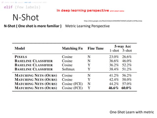 N-Shot
elif (few labels)
if (data size is small) and not (satisfied SVM):
In deep learning perspective with small data
N-Shot ( One shot is more familiar ) Metric Learning Perspective
https://drive.google.com/file/d/1kDedrnO4N2l9RATSXRS0FuAZqW1mHPWu/view
One-Shot Learn with metric
 