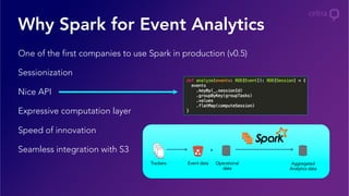 Why Spark for Event Analytics
One of the first companies to use Spark in production (v0.5)
Sessionization
Nice API
Expressive computation layer
Speed of innovation
Seamless integration with S3
Aggregated
Analytics data
Event data
+
Operational
data
Trackers
 