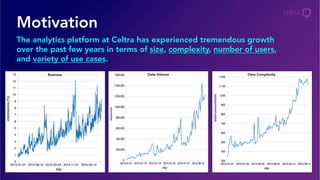 Motivation
The analytics platform at Celtra has experienced tremendous growth
over the past few years in terms of size, complexity, number of users,
and variety of use cases.
Business Data Volume Data Complexity
 