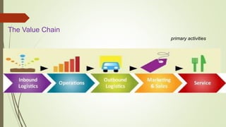 The Value Chain
primary activities
 