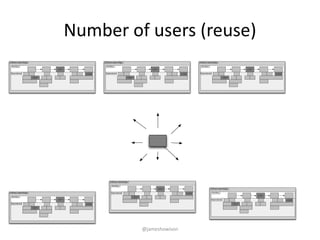 Number of users (reuse)
v 2.0.1
v 2.0.1
v 2.2.8
Workﬂow
Software assemblage
Dependecies
v 2.0.1
v 2.0.1
v 2.2.8
Workﬂow
Software assemblage
Dependecies
v 2.0.1
v 2.0.1
v 2.2.8
Workﬂow
Software assemblage
Dependecies
v 2.0.1
v 2.0.1
v 2.2.8
Workﬂow
Software assemblage
Dependecies
v 2.0.1
v 2.0.1
v 2.2.8
Workﬂow
Software assemblage
Dependecies
v 2.0.1
v 2.0.1
v 2.2.8
Workﬂow
Software assemblage
Dependecies
@jameshowison
 