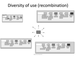 Diversity of use (recombination)
v 2.0.1
v 2.0.1
v 2.2.8
Workﬂow
Software assemblage
Dependecies
@jameshowison
 