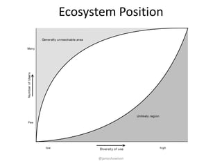 Ecosystem Position
Diversity of use
NumberofUsers
Generally unreachable area
Unlikely region
low high
Few
Many
@jameshowison
 