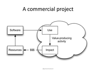 A commercial project
Value-producing
activity
Software Use
ImpactResources $$$
@jameshowison
 